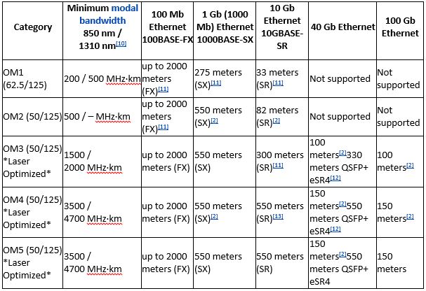 Fibre Optic Cable Installation Chart