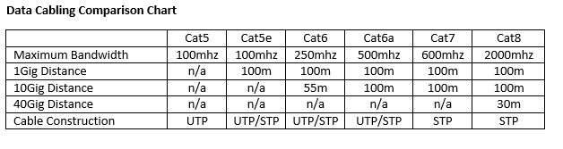 Cat6 vs Cat7 Comparison Chart