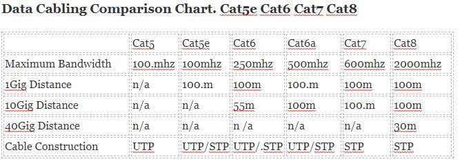 Cat5 vs Cat5e Cabling comparison chart